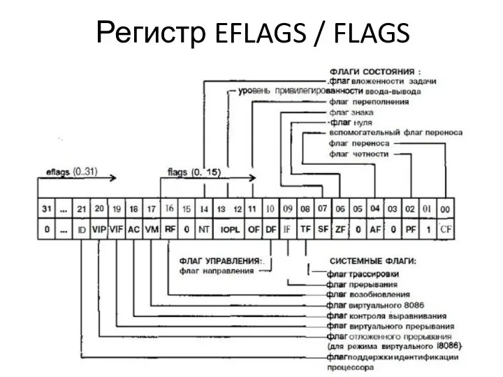 Регистр EFLAGS / FLAGS