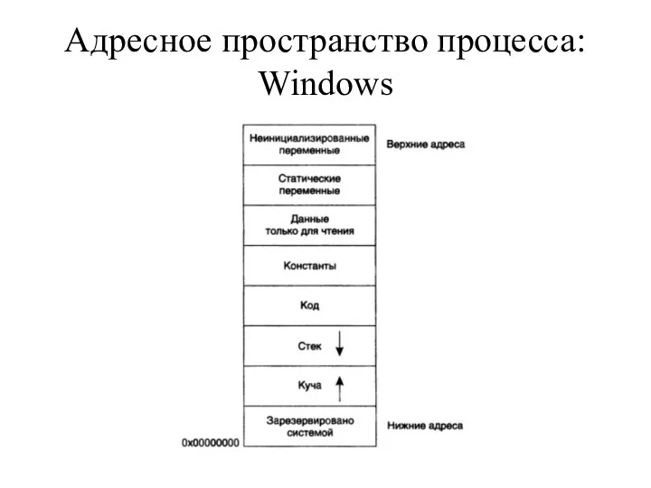 Адресное пространство процесса: Windows