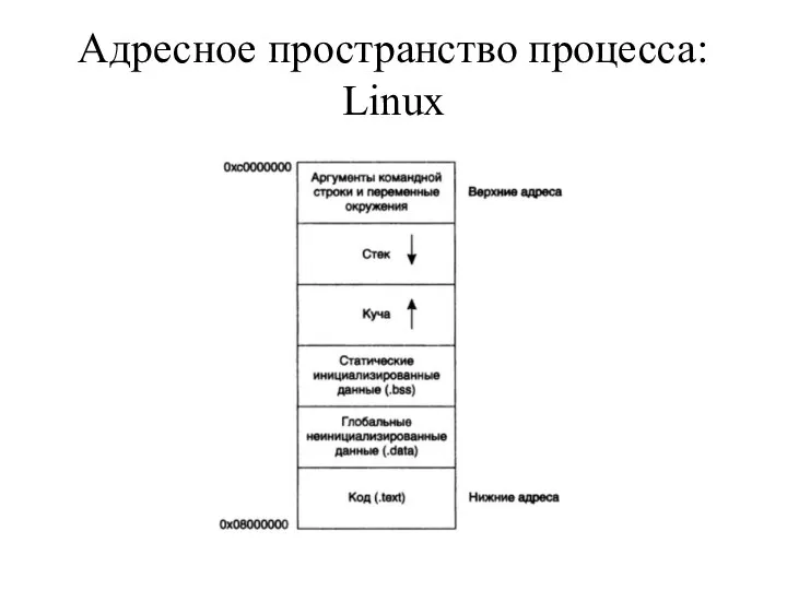 Адресное пространство процесса: Linux