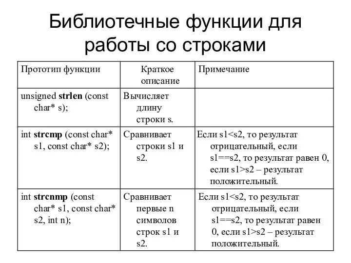 Библиотечные функции для работы со строками