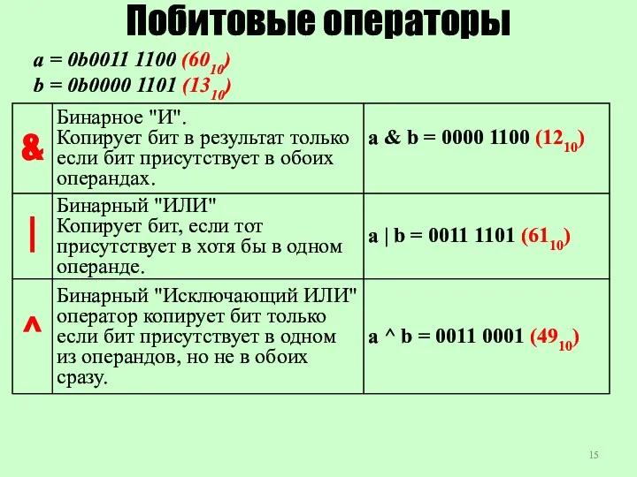 Побитовые операторы a = 0b0011 1100 (6010) b = 0b0000 1101 (1310)