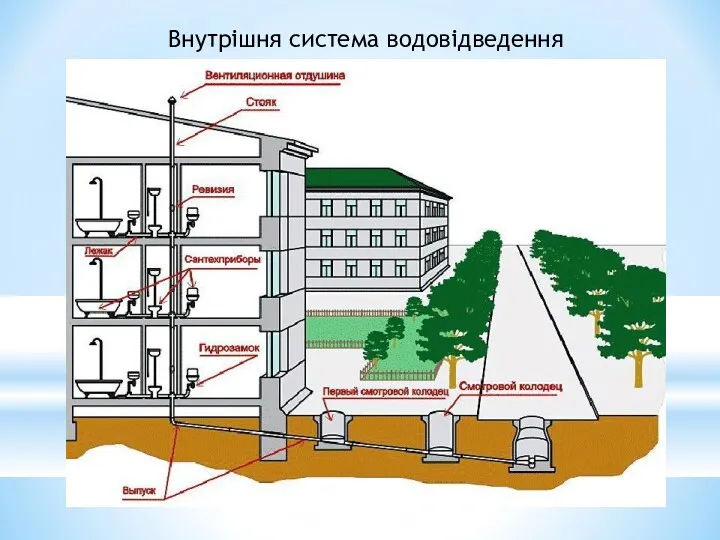 Внутрішня система водовідведення