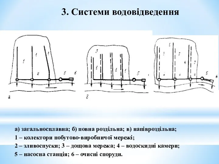 а) загальносплавна; б) повна роздільна; в) напівроздільна; 1 – колектори