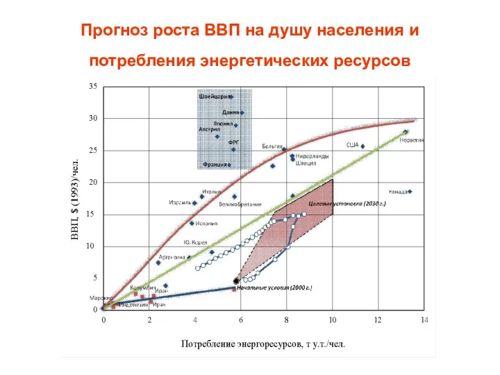 Прогноз роста ВВП на душу населения и потребления энергетических ресурсов