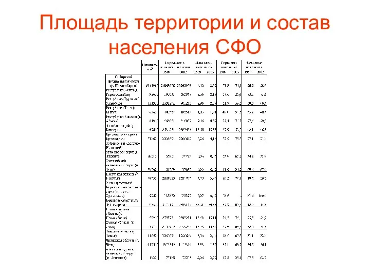 Площадь территории и состав населения СФО