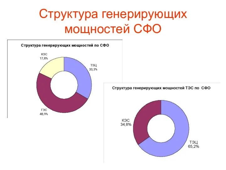 Структура генерирующих мощностей СФО