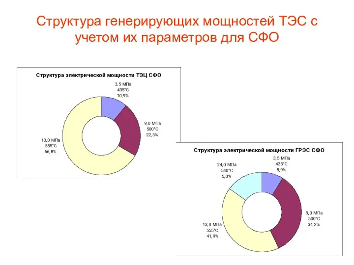 Структура генерирующих мощностей ТЭС с учетом их параметров для СФО