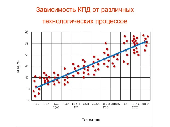 Зависимость КПД от различных технологических процессов