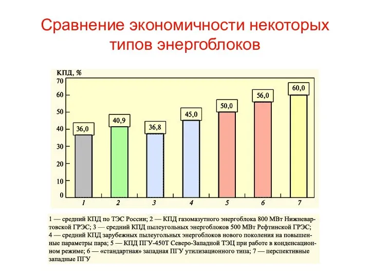 Сравнение экономичности некоторых типов энергоблоков