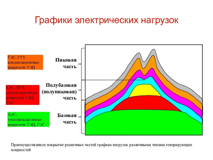 ГЭС, ГТУ, конденсационные мощности ТЭЦ АЭС, теплофикационные мощности ТЭЦ, ГЭС