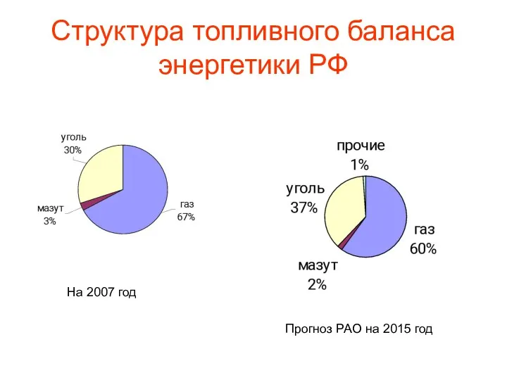 Структура топливного баланса энергетики РФ Прогноз РАО на 2015 год На 2007 год