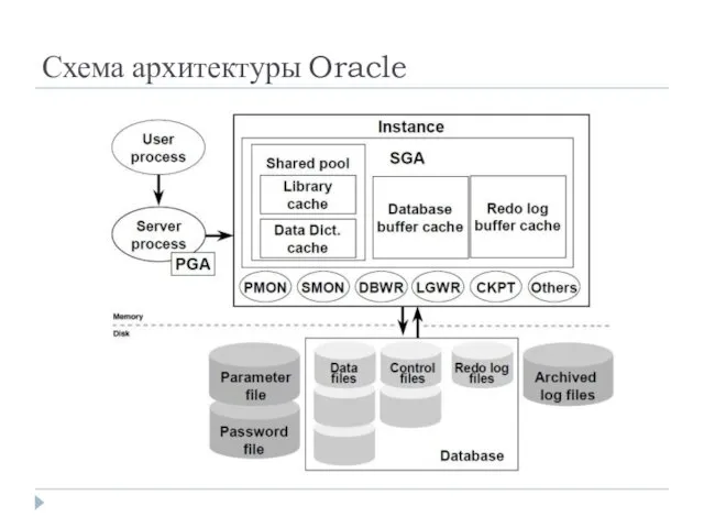 Схема архитектуры Oracle