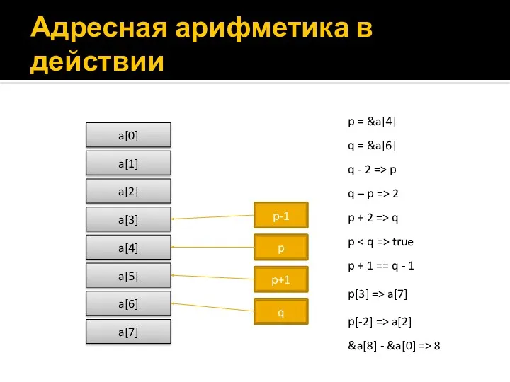 Адресная арифметика в действии a[0] a[1] a[2] a[3] a[4] a[5]