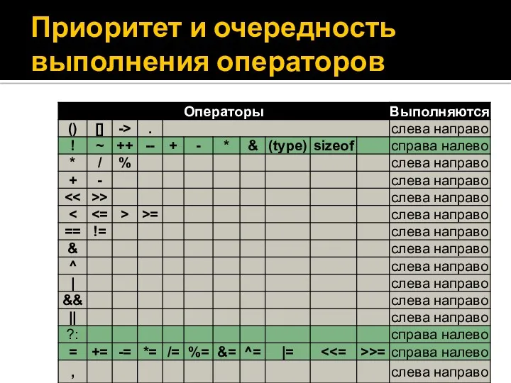 Приоритет и очередность выполнения операторов