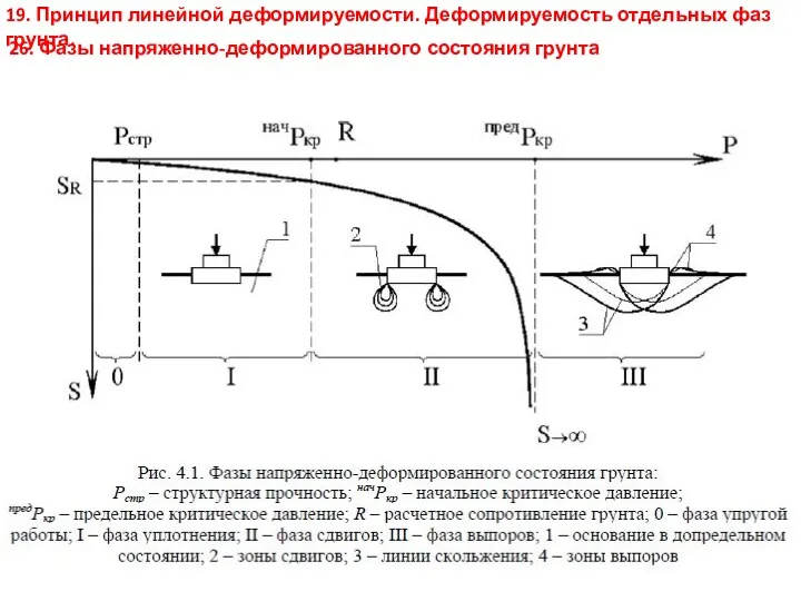 26. Фазы напряженно-деформированного состояния грунта 19. Принцип линейной деформируемости. Деформируемость отдельных фаз грунта.