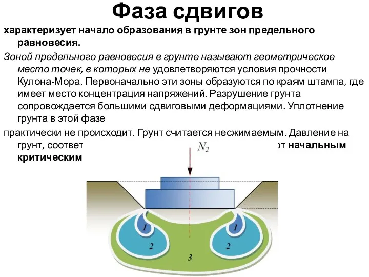 Фаза сдвигов характеризует начало образования в грунте зон предельного равновесия.