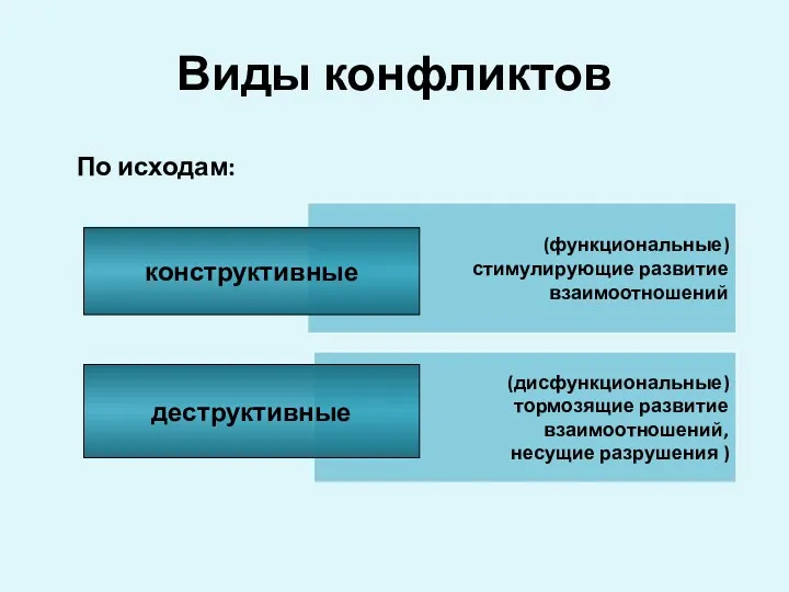 (функциональные) стимулирующие развитие взаимоотношений (дисфункциональные) тормозящие развитие взаимоотношений, несущие разрушения