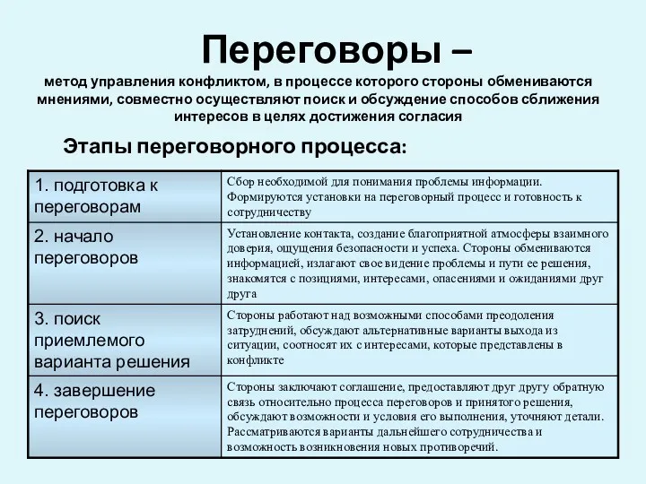 Переговоры – метод управления конфликтом, в процессе которого стороны обмениваются