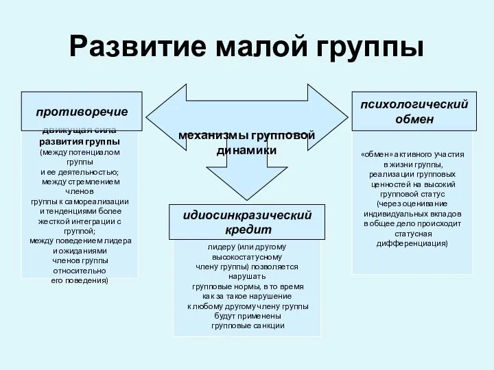 Развитие малой группы механизмы групповой динамики движущая сила развития группы