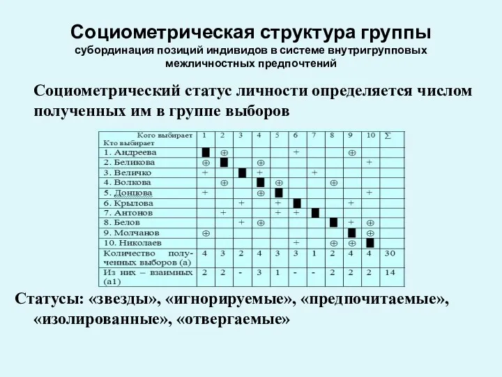 Социометрическая структура группы субординация позиций индивидов в системе внутригрупповых межличностных