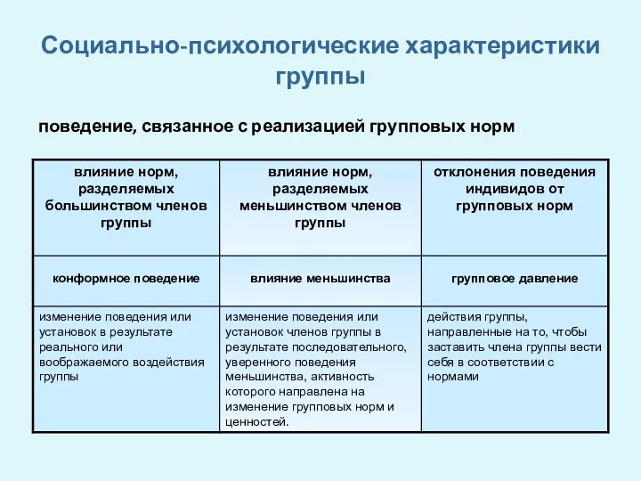 Социально-психологические характеристики группы поведение, связанное с реализацией групповых норм