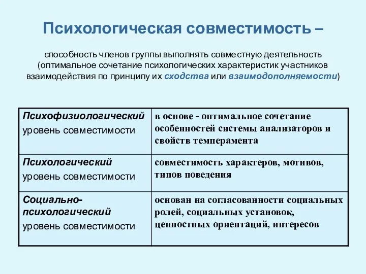 Психологическая совместимость – способность членов группы выполнять совместную деятельность (оптимальное