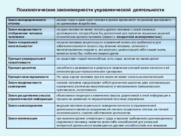 Психологические закономерности управленческой деятельности