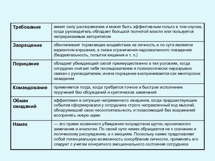 Способы психологического воздействия