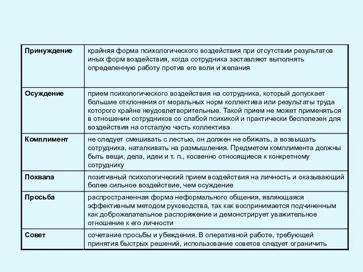 Способы психологического воздействия