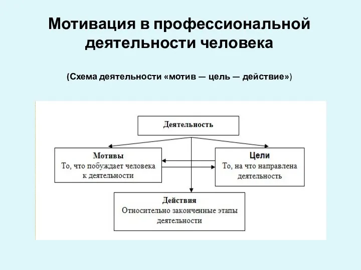 Мотивация в профессиональной деятельности человека (Схема деятельности «мотив — цель — действие»)