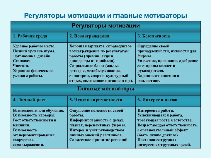 Регуляторы мотивации и главные мотиваторы