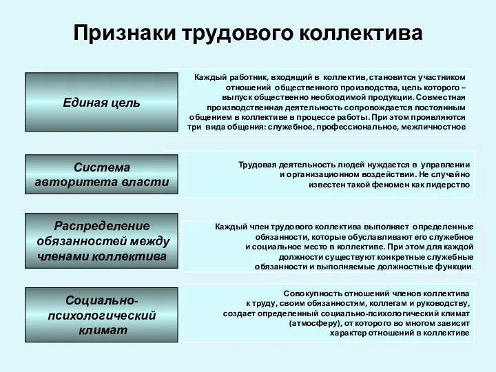 Совокупность отношений членов коллектива к труду, своим обязанностям, коллегам и