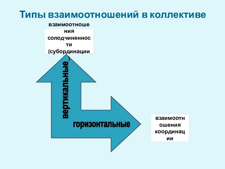 Типы взаимоотношений в коллективе вертикальные горизонтальные взаимоотношения координации взаимоотношения соподчиненности (субординации)