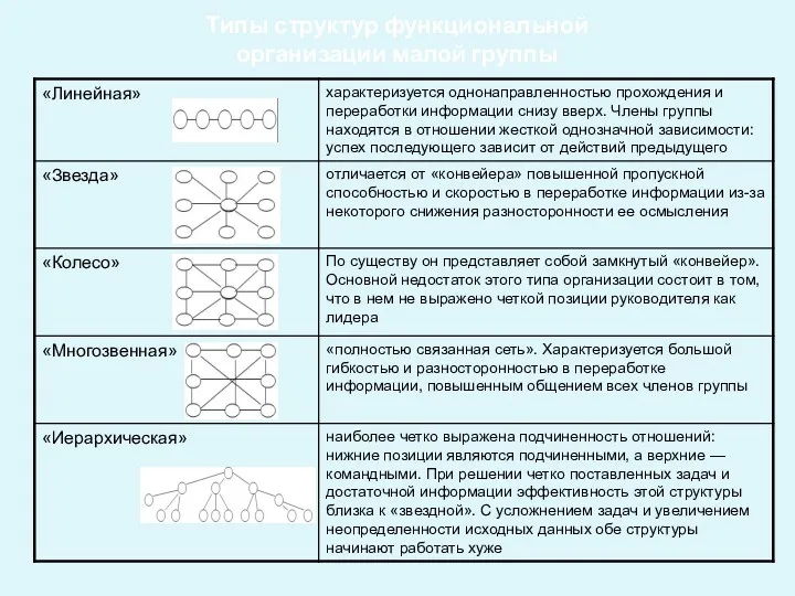 Типы структур функциональной организации малой группы