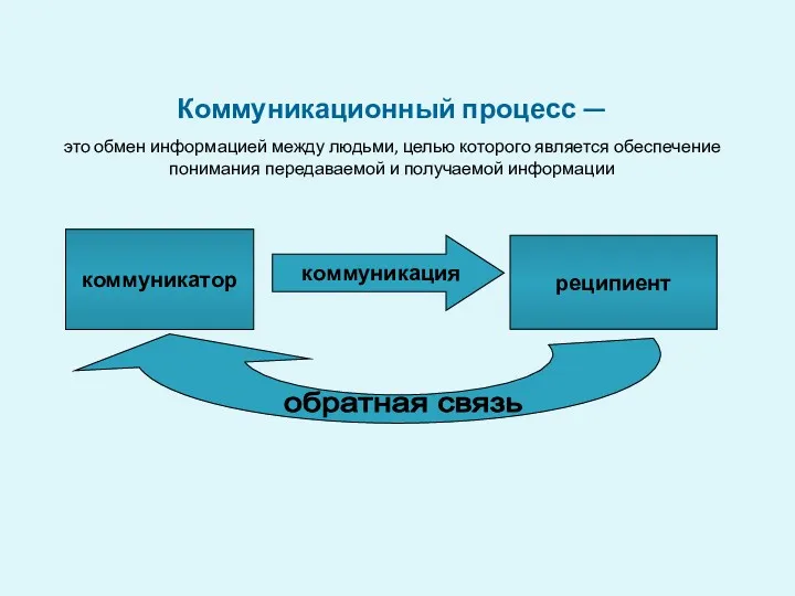 Коммуникационный процесс — это обмен информацией между людьми, целью которого