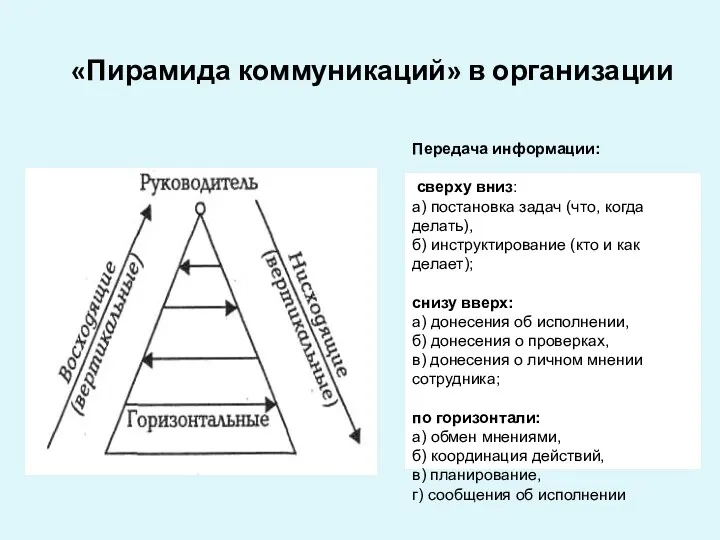 «Пирамида коммуникаций» в организации Передача информации: сверху вниз: а) постановка