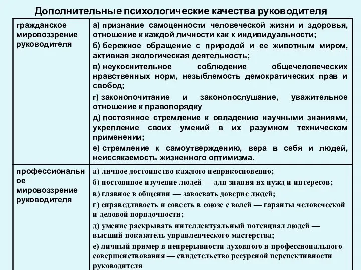 Дополнительные психологические качества руководителя