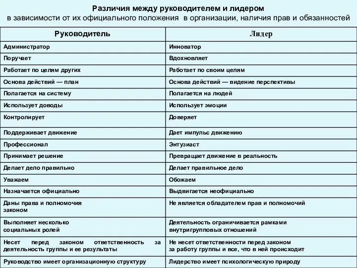 Различия между руководителем и лидером в зависимости от их официального