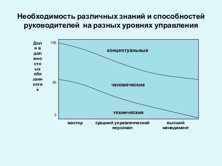 Необходимость различных знаний и способностей руководителей на разных уровнях управления