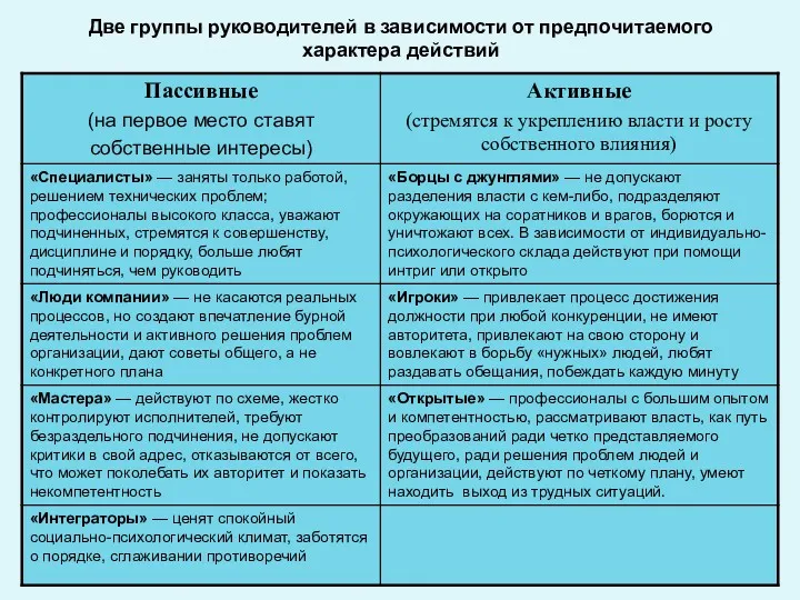 Две группы руководителей в зависимости от предпочитаемого характера действий