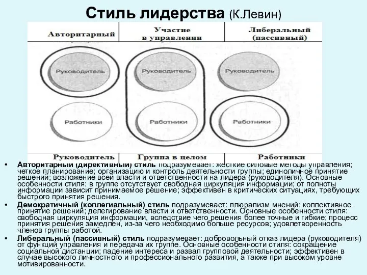 Стиль лидерства (К.Левин) Авторитарный (директивный) стиль подразумевает: жесткие силовые методы