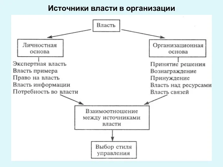 Источники власти в организации