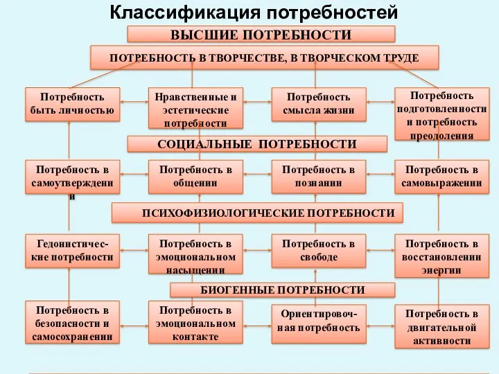 Классификация потребностей