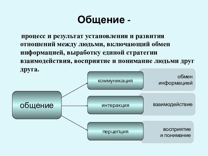 восприятие и понимание взаимодействие обмен информацией Общение - процесс и