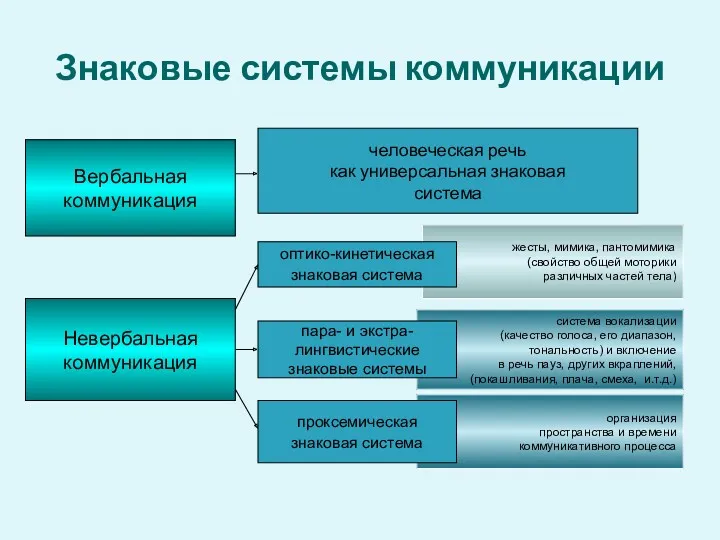 Знаковые системы коммуникации Вербальная коммуникация Невербальная коммуникация человеческая речь как