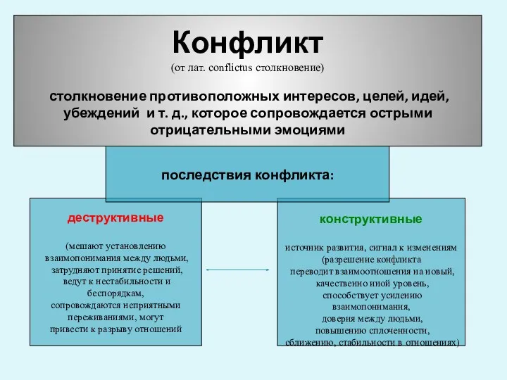 деструктивные (мешают установлению взаимопонимания между людьми, затрудняют принятие решений, ведут