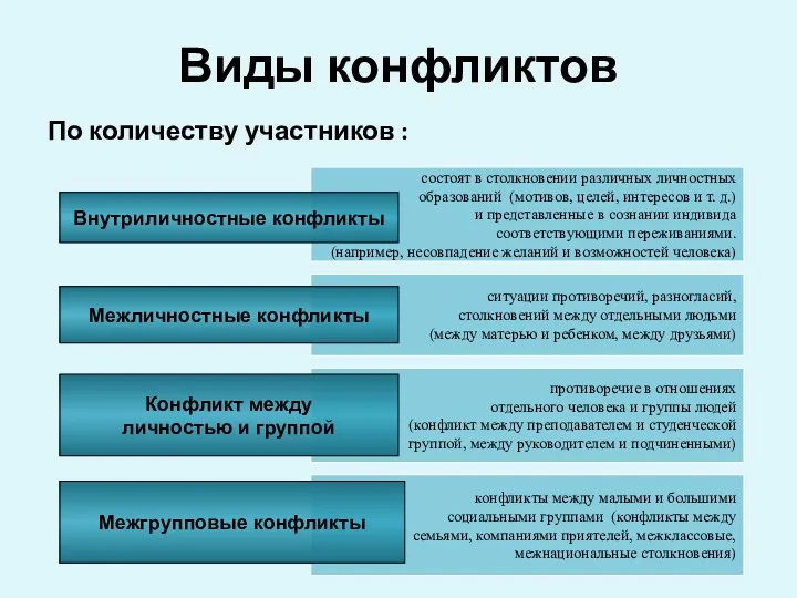 конфликты между малыми и большими социальными группами (конфликты между семьями,