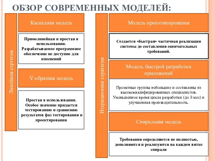 ОБЗОР СОВРЕМЕННЫХ МОДЕЛЕЙ: Линейная стртегия Каскадная модель Прямолинейная и простая