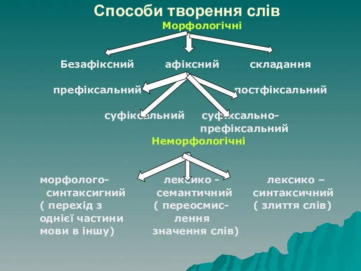 Способи творення слів Морфологічні Безафіксний афіксний складання префіксальний постфіксальний суфіксальний суфіксально- префіксальний Неморфологічні