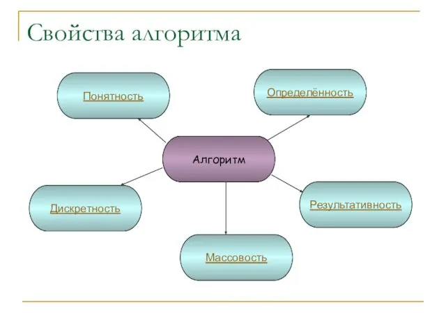 Свойства алгоритма Алгоритм Понятность Определённость Дискретность Массовость Результативность